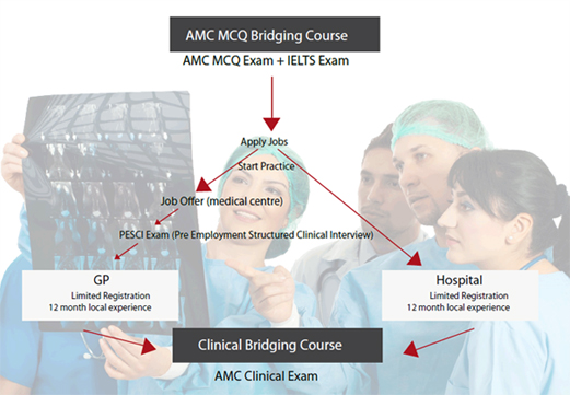 AMC, MCQ bridging course